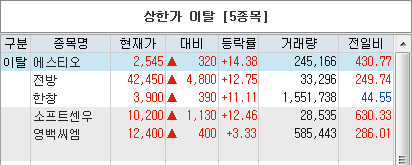 상한가/하한가 이탈 종목 리스트