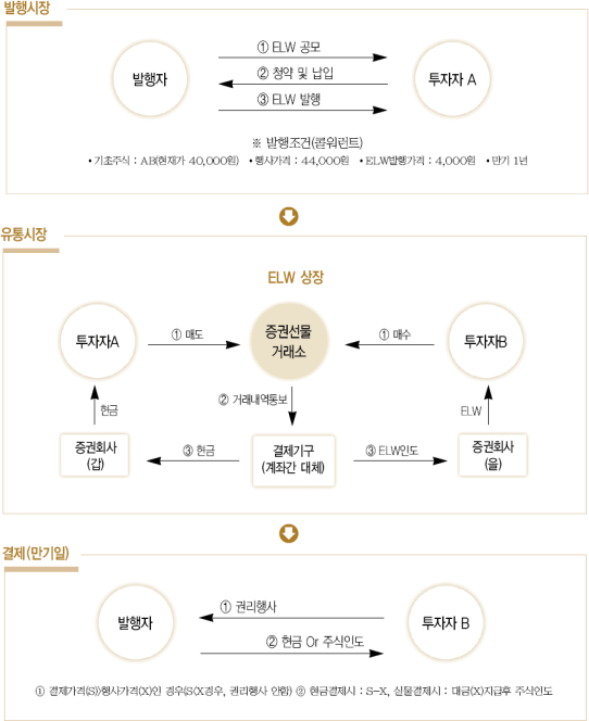 주식워런트증권