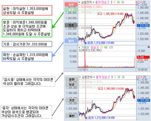 스탑로스 (이익실현, 이익보존, 손실제한) 감시차트