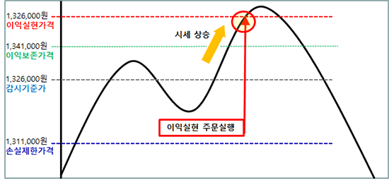 스탑로스 이익실현 감시방법