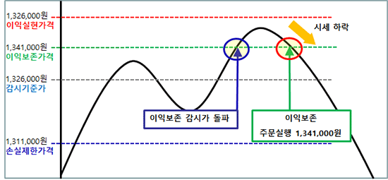 스탑로스 이익보존 감시방법