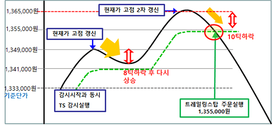 고가 트레일링스탑 감시방법