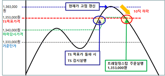 목표가 트레일링 스탑 감시조건 설정