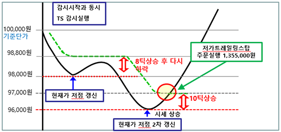 트레일링스탑 감시방법