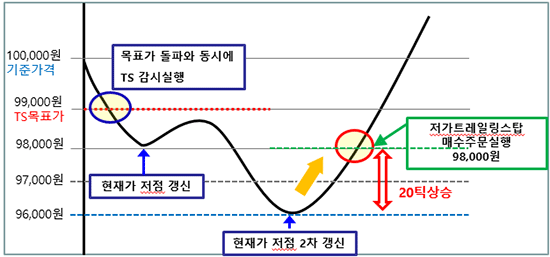 감시 방법