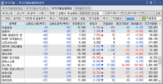 투자자별 일별매매종목 추정평균계