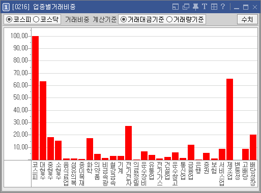 업종별거래비중 차트 이미지