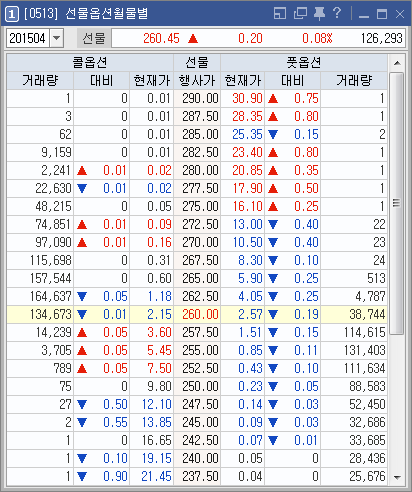 월물별