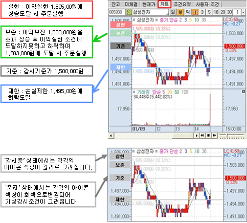 스탑로스 (이익실현, 이익보존, 손실제한) 감시차트