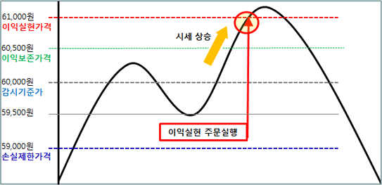 스탑로스 이익실현 감시방법