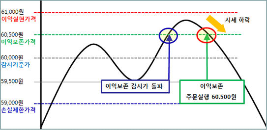 스탑로스 이익보존 감시방법