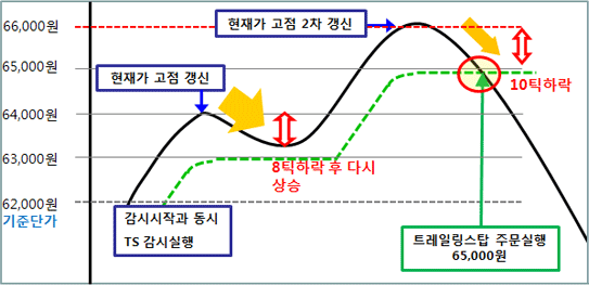 고가 트레일링스탑 감시방법