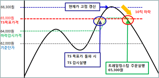 목표가 트레일링 스탑 감시조건 설정