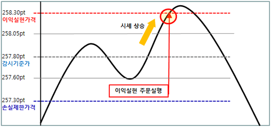 스탑로스 이익실현 감시방법