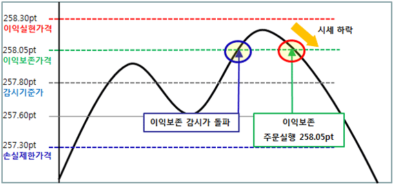 스탑로스 이익보존 감시방법