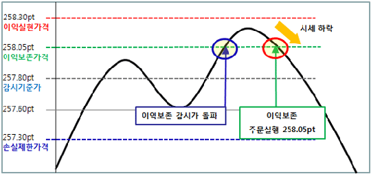 스탑로스 이익보존 감시방법