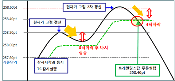 고가 트레일링스탑 감시방법