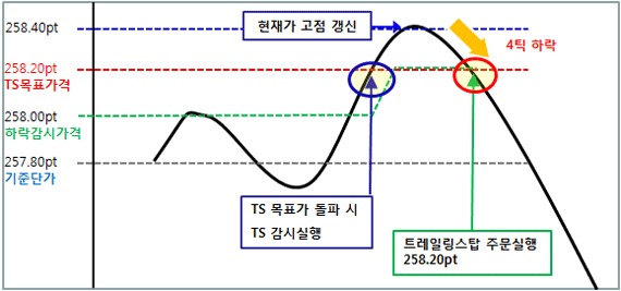 목표가 트레일링 스탑 감시조건 설정