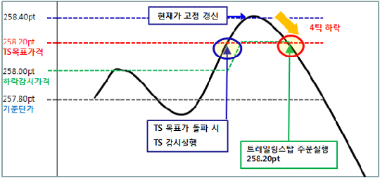 목표가 트레일링 스탑 감시조건 설정