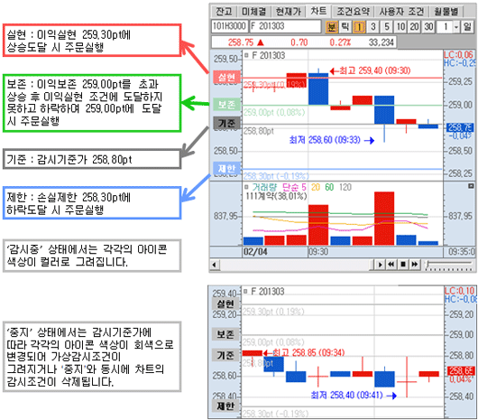 스탑로스 (이익실현, 이익보존, 손실제한) 감시차트