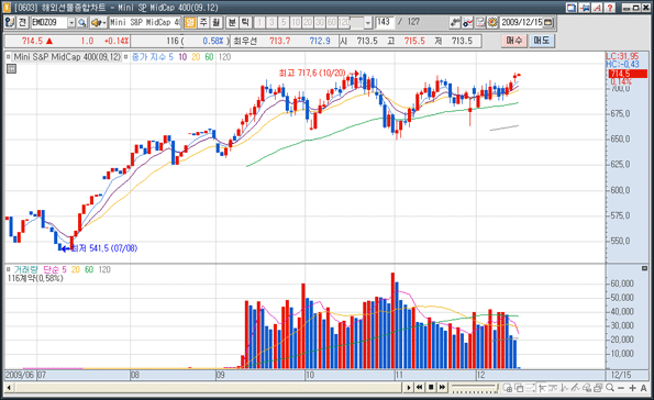 해외선물 강의 유튜브로 공부하는 법 7가지