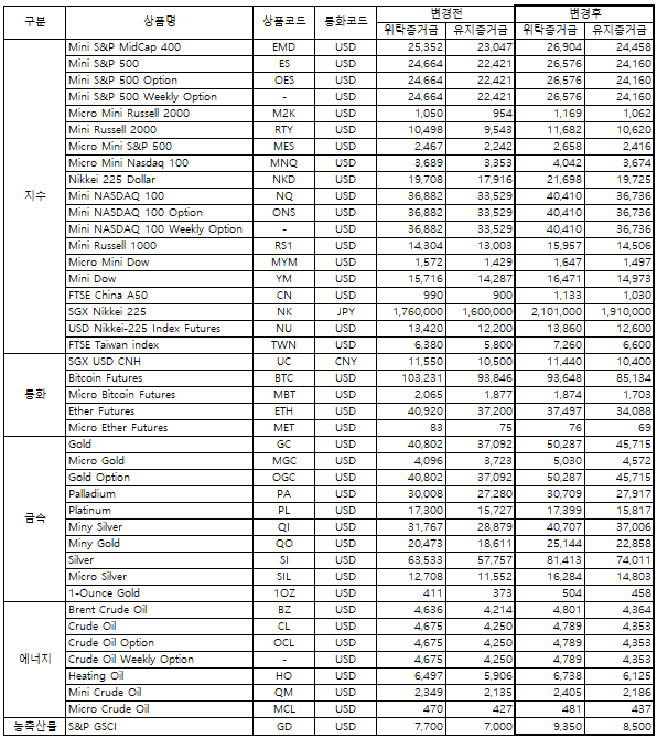 키움증권 해외선물옵션 증거금 변경 안내 이미지